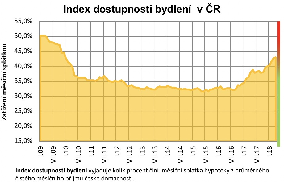 Index dostupnosti bydlení